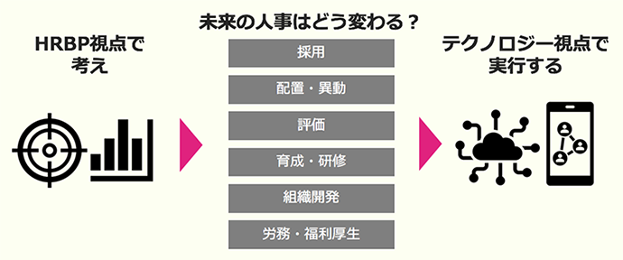 『HRBPの視点で考え、テクノロジー視点で実行する。』イメージ